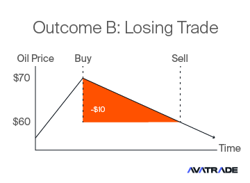 Losing Trade Example