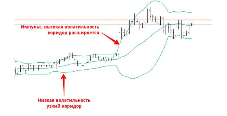 верхнии и нижнии линии BB