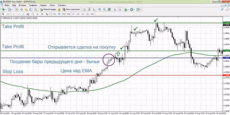 Сделка на покупку по стратегии «Атака по тренду»