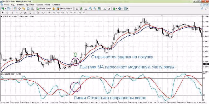 Сделка на покупку по стратегии ЕМА + Стохастик
