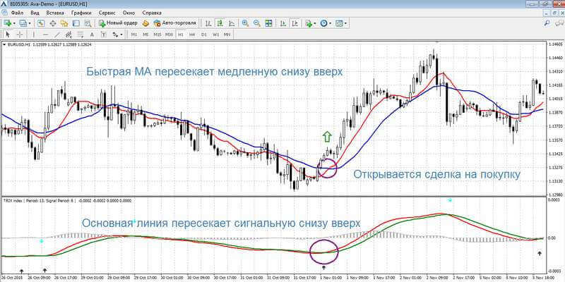 Сделка на покупку по стратегии TRIX + МА