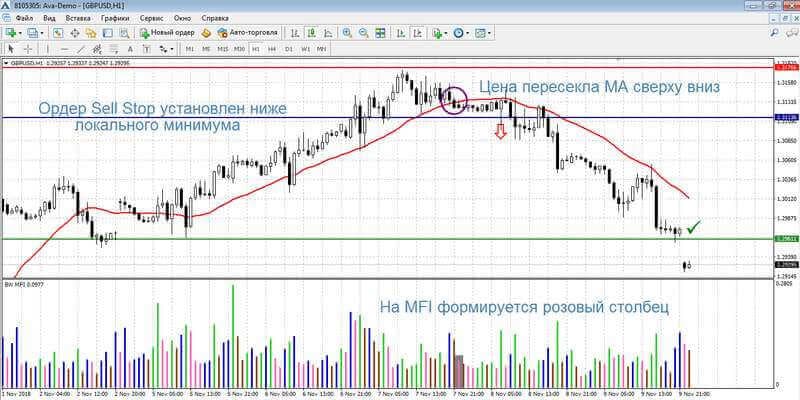 Сделка на продажу по стратегии MFI + МА