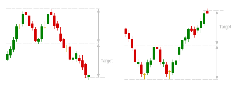 Double Top & Double Bottom Chart Patterns