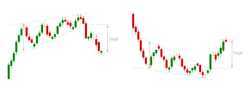 Rising and Falling Wedge Chart Patterns