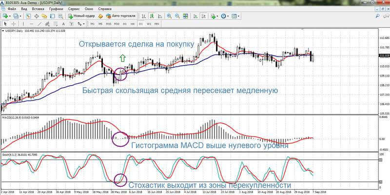 Сделка на покупку по стратегии с МА, МАCD, Стохастиком