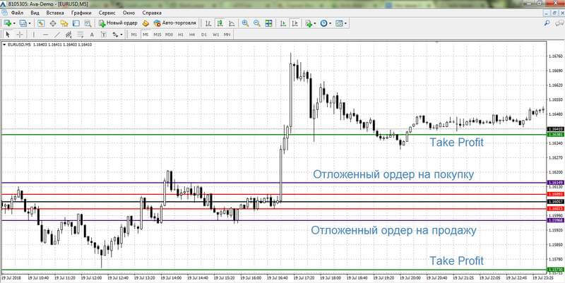 Стратегия с обязательным тейк профитом