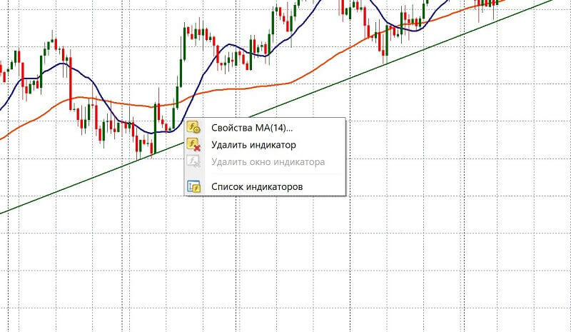 Метод Торговли С Индикатором Скользящая Средняя (Moving Average)