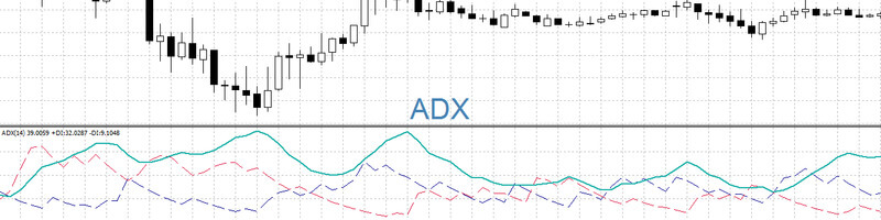 indicator ADX