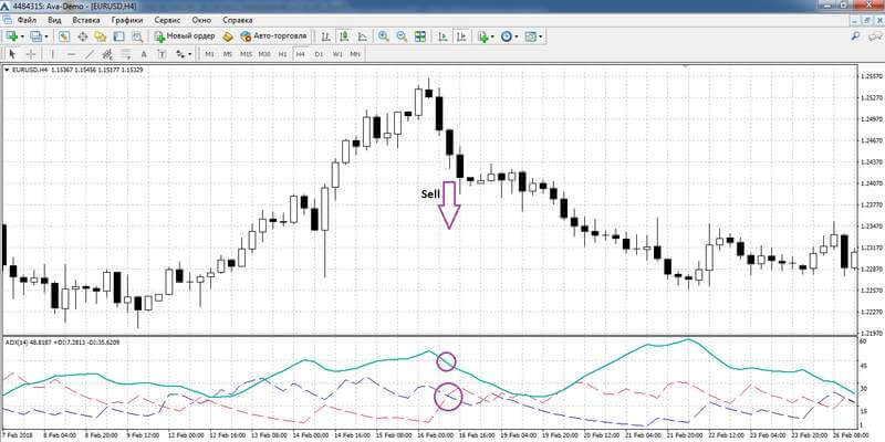 sell on +DI and –DI crossover signal