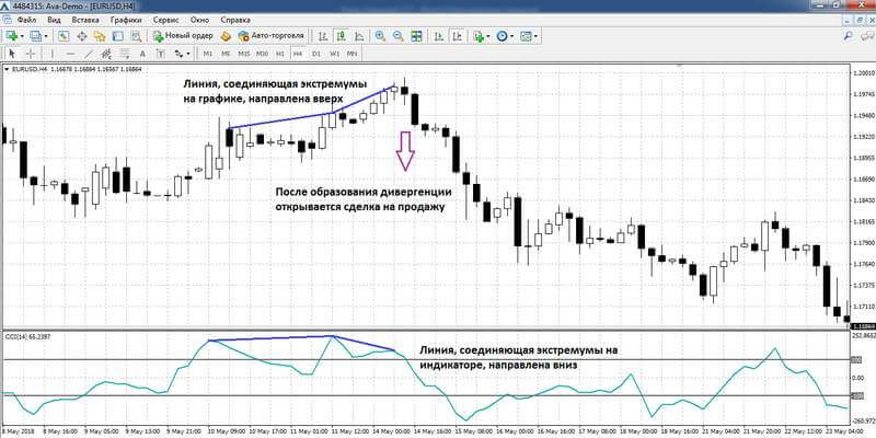 Sell ​​signal after divergences
