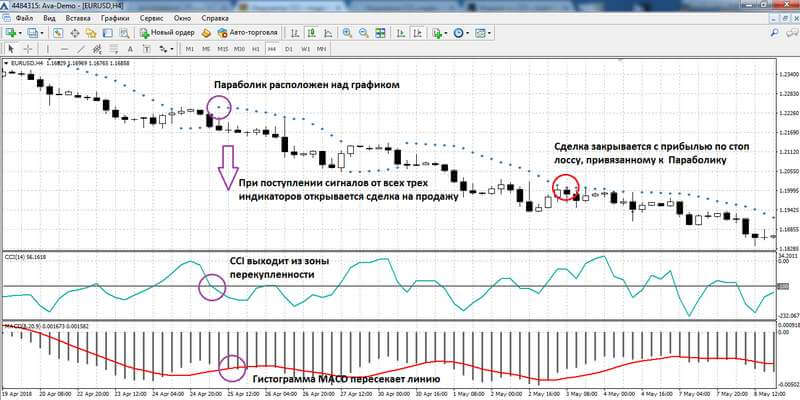 Buy signal for CCI + MA strategy