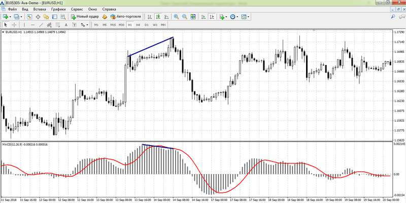 Дивергенция на MACD