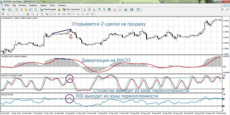 Пример сделки на продажу по стратегии с опережающими индикаторами
