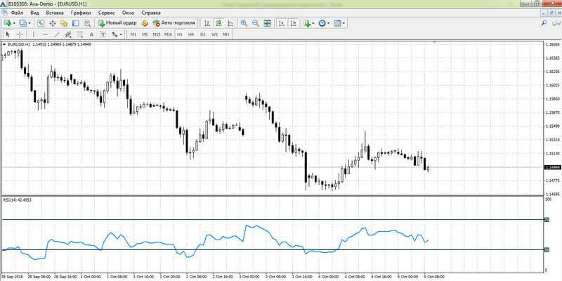 RSI на графике