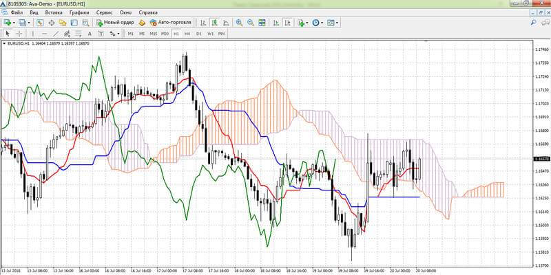 Ichimoku Kinko Hyo на графике