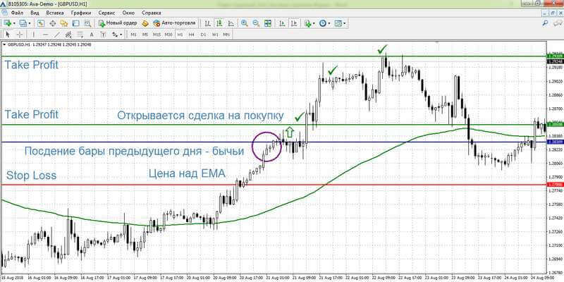 Сделка на покупку по стратегии «Атака по тренду»