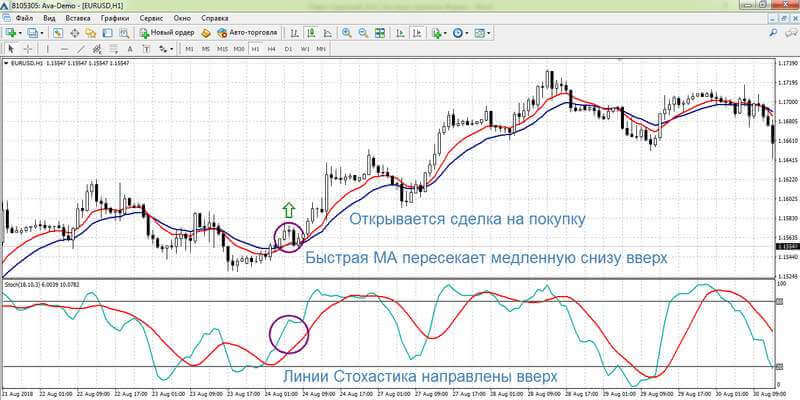Сделка на покупку по стратегии ЕМА + Стохастик
