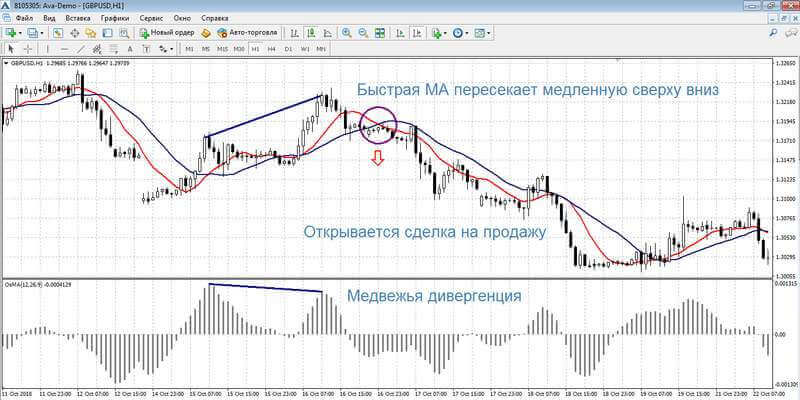 Сделка на продажу по стратегии OsMA +2 МА