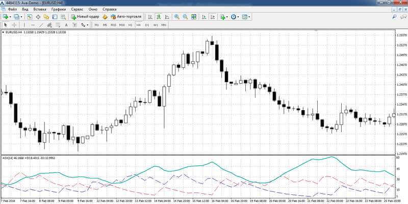 ADX indicator on the chart