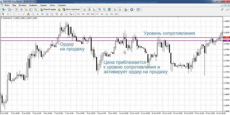 Открытие сделки на отскок от уровня