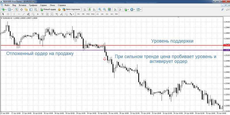 Открытие сделки на пробой уровня