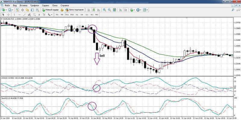 Opening a sell trade using the ADX + MA + Stochastic strategy