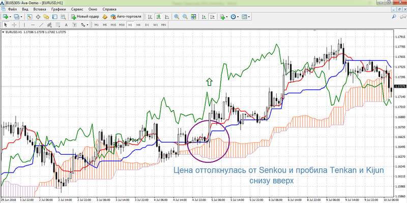 Сигнал на покупку при торговле по Ichimoku