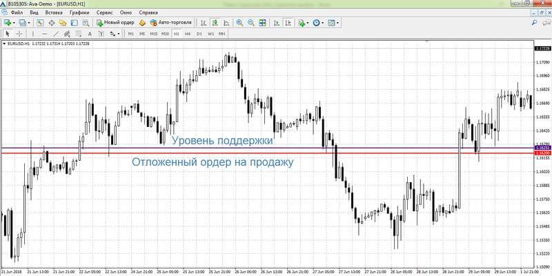 Выставление ордера при пробое уровня поддержки